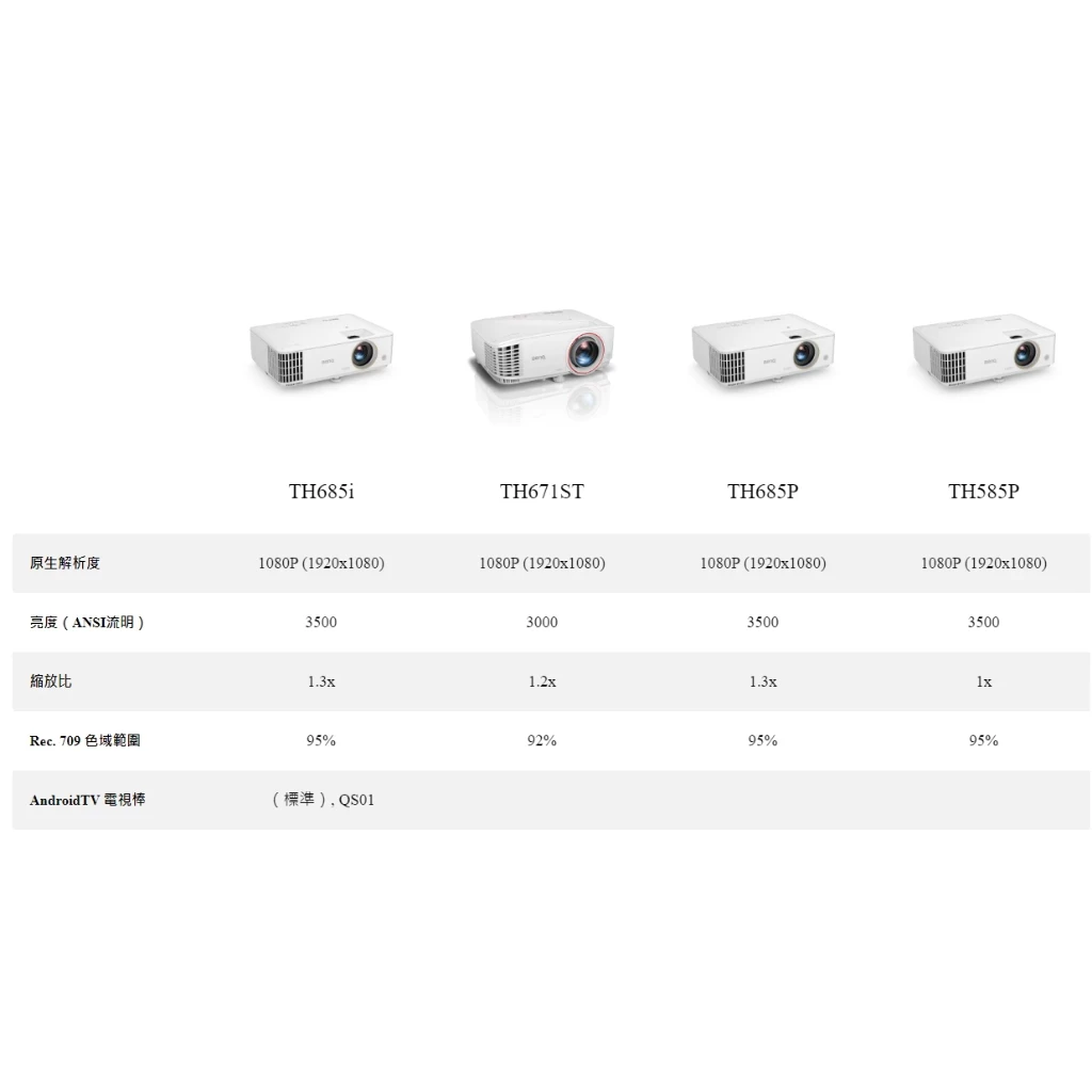 BENQ TH671ST 1080p 短焦遊戲三坪機 3000 流明